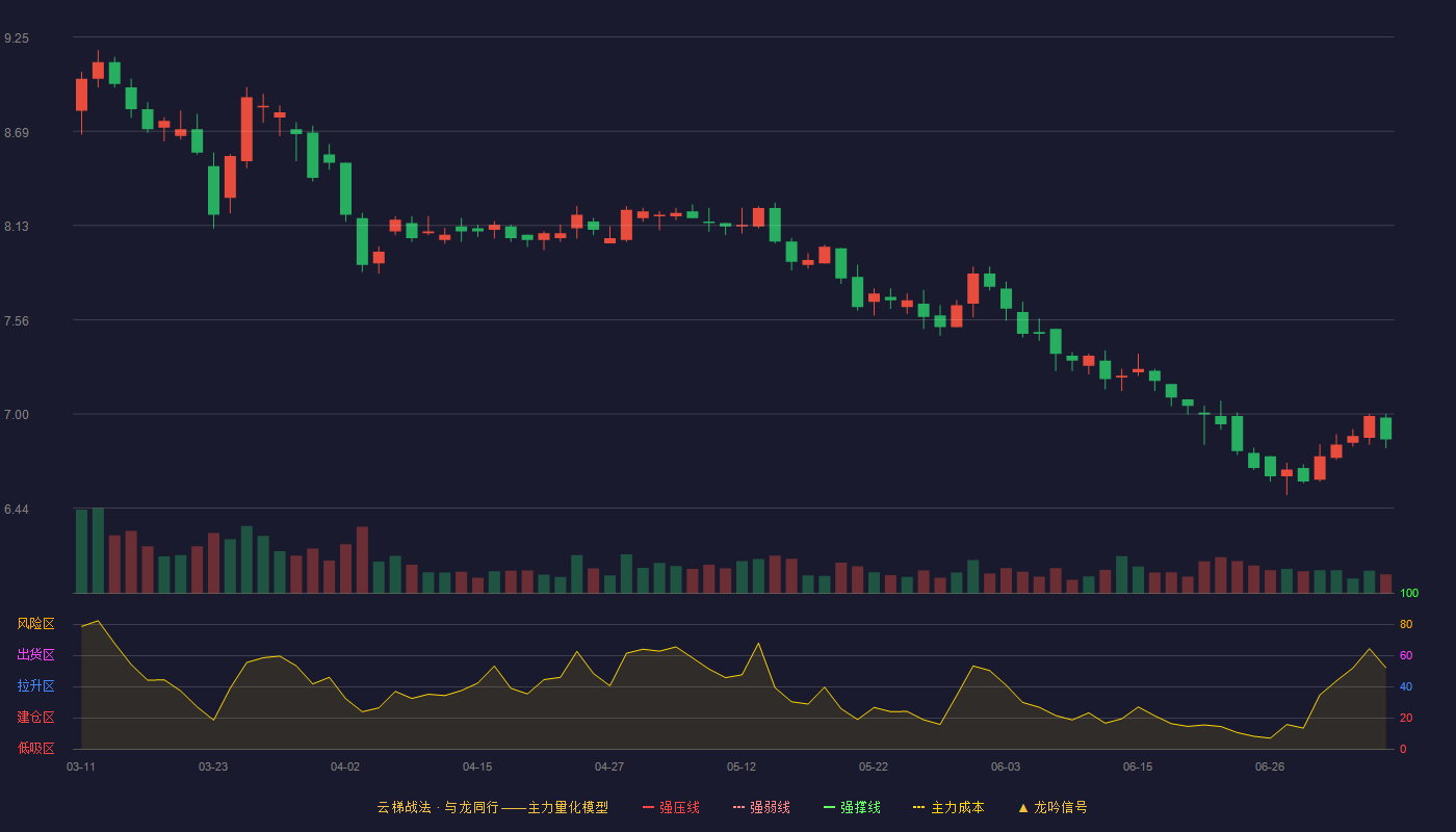 上海环境云梯战法K线图