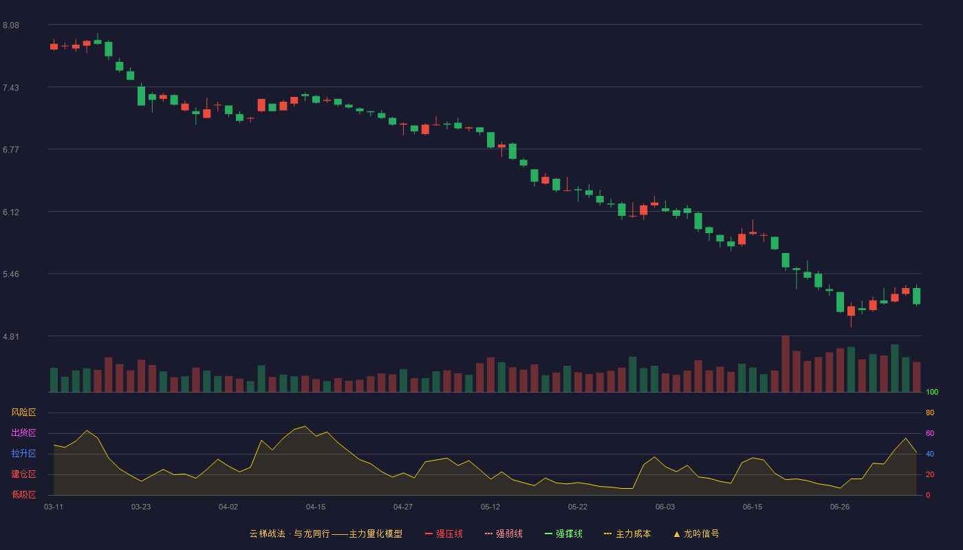 广汽集团云梯战法K线图