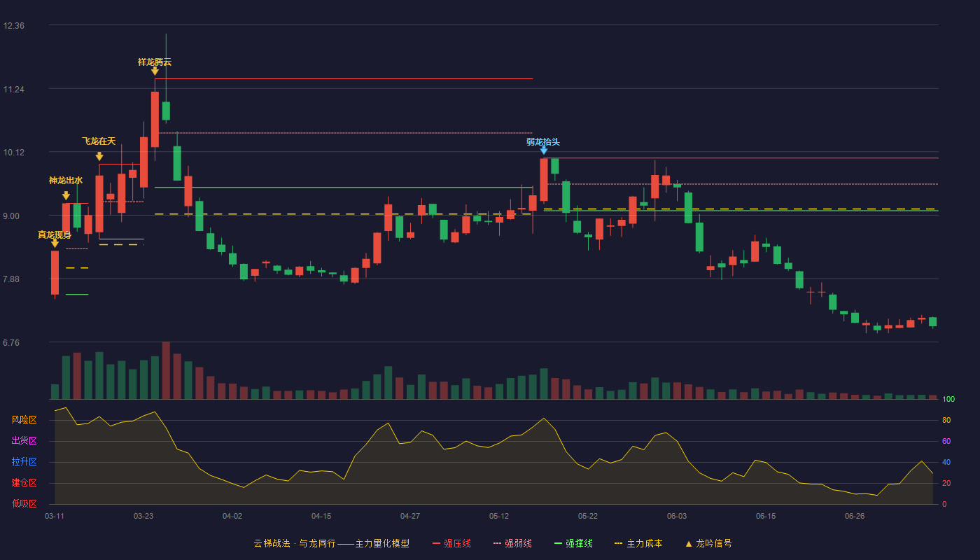 绿色动力云梯战法K线图