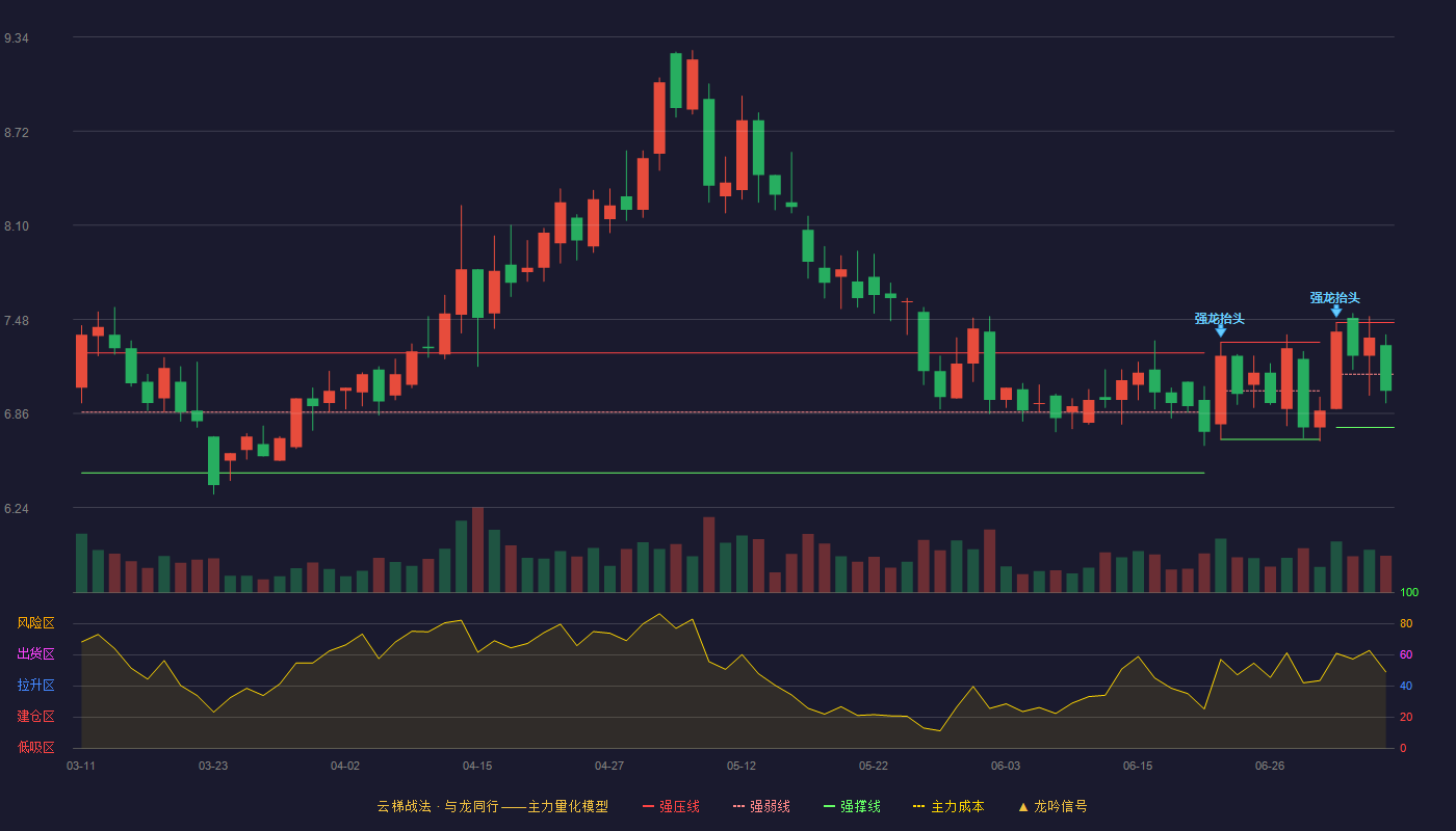 百隆东方云梯战法K线图