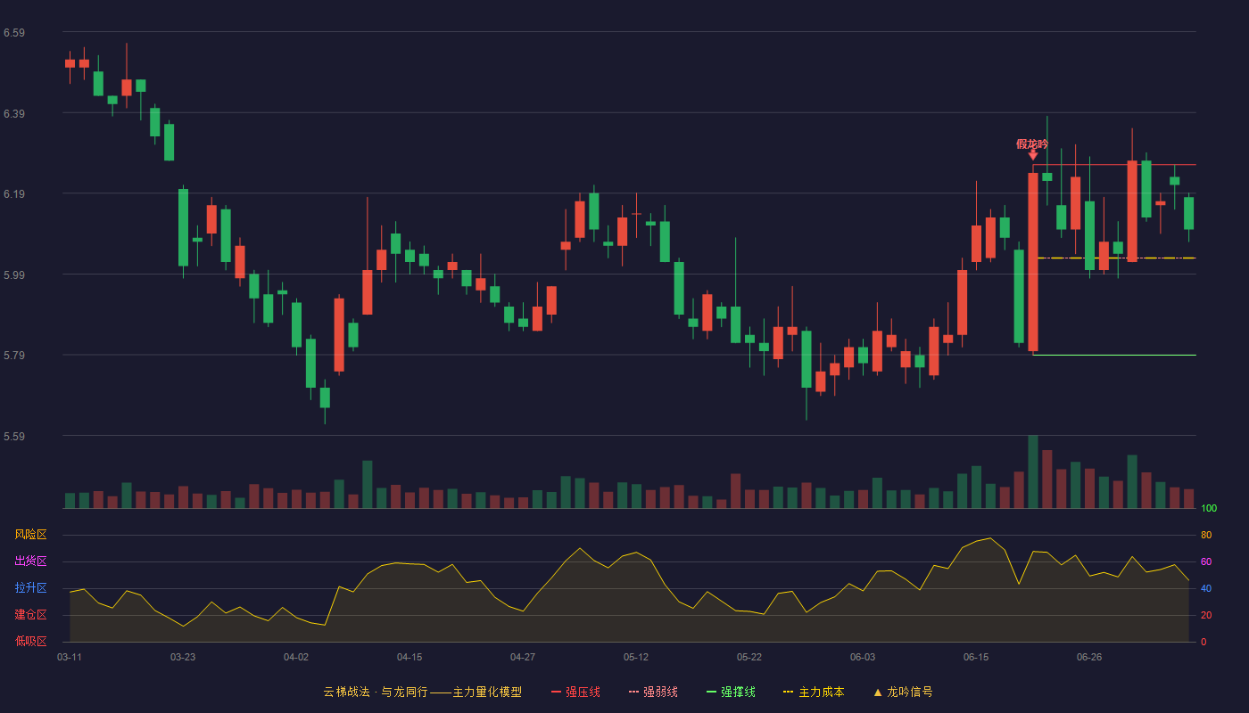 兴业证券云梯战法K线图