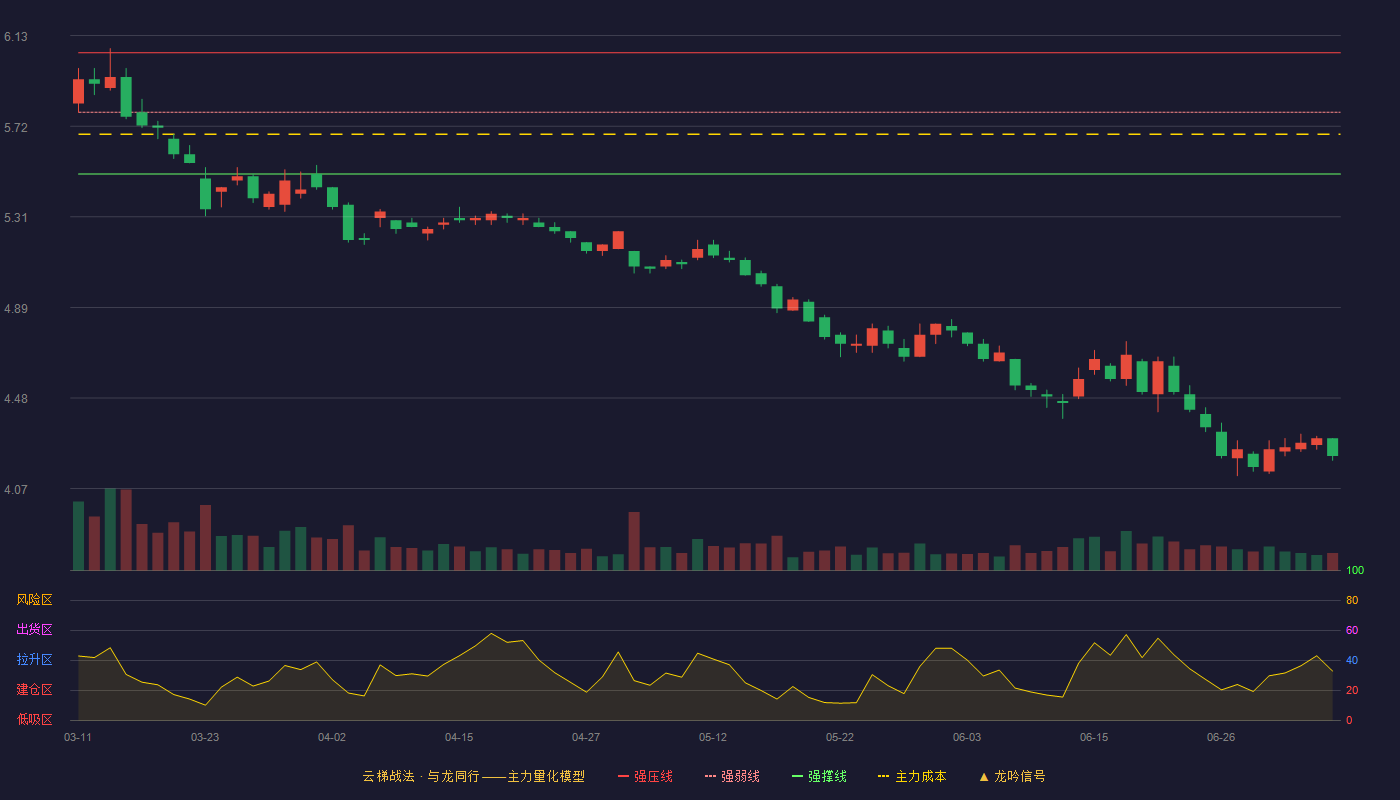 中国中铁（601390）2026-07-07云梯战法K线图 破位区