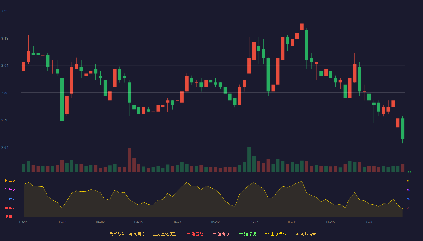 吉林高速云梯战法K线图