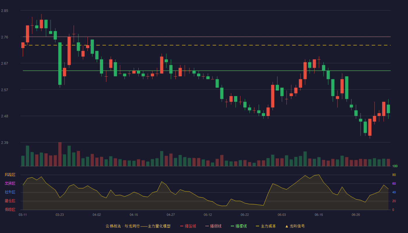 紫金银行云梯战法K线图
