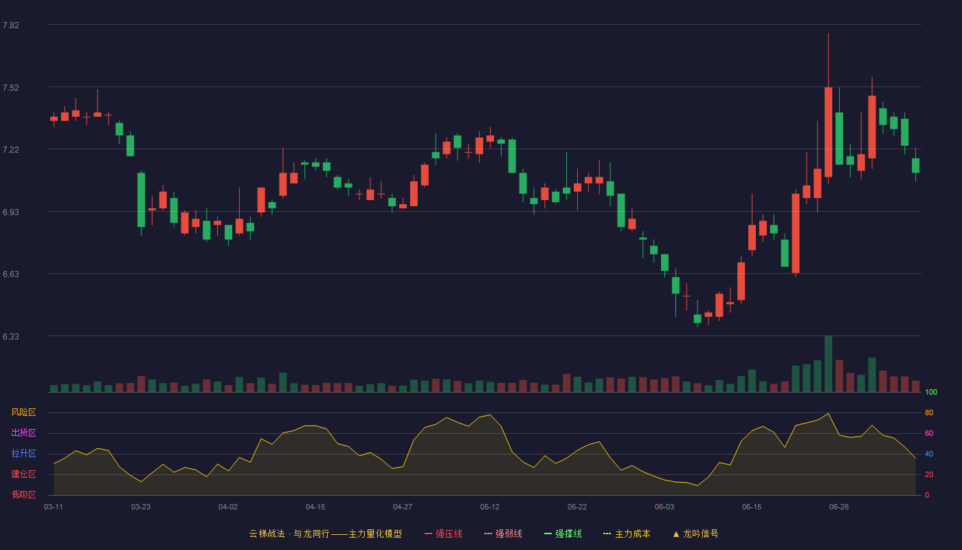 方正证券云梯战法K线图