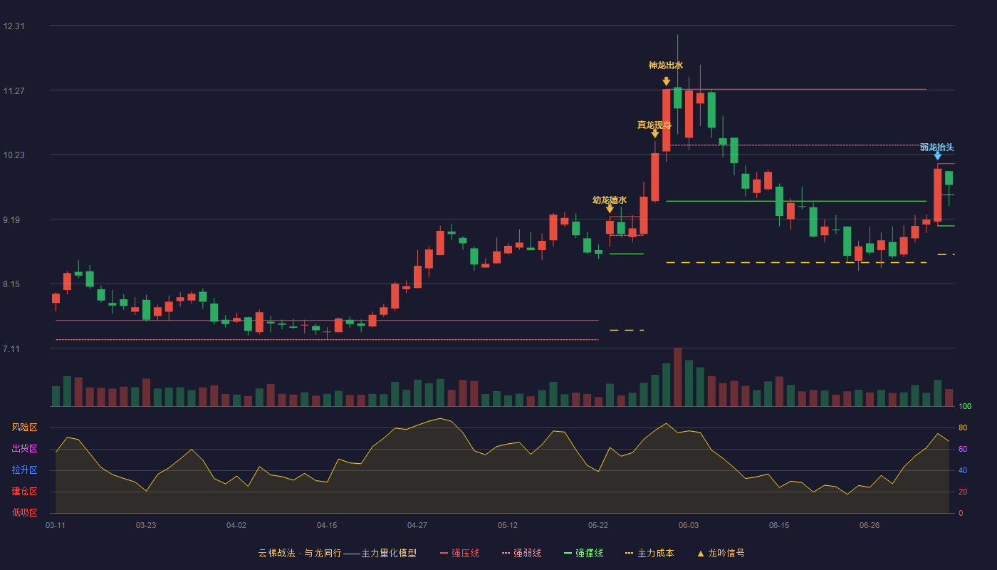 新集能源云梯战法K线图