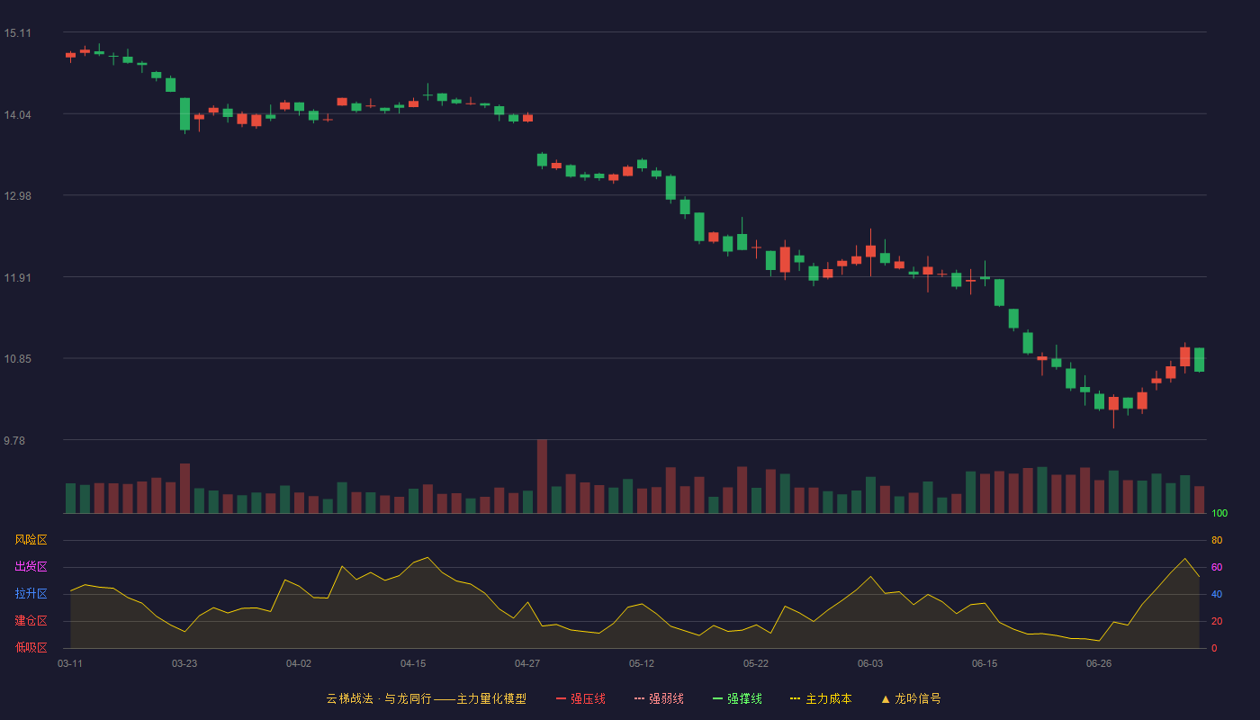 玲珑轮胎云梯战法K线图