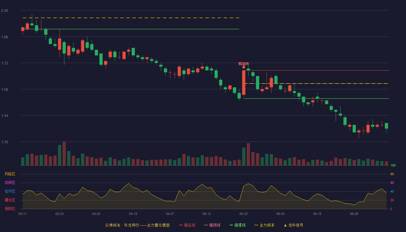 金隅集团云梯战法K线图