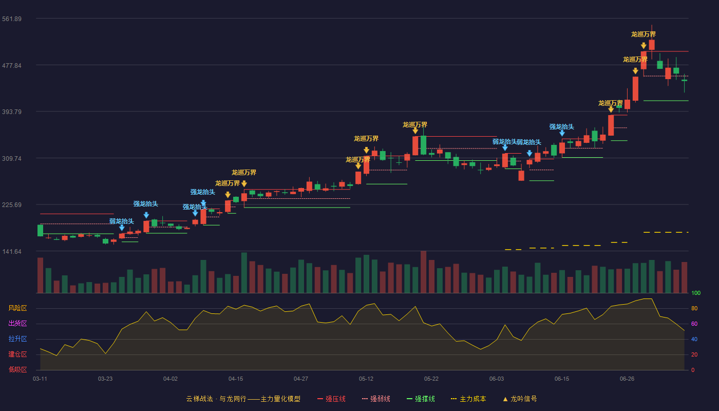 金海通（603061）2026-07-07云梯战法K线图 弱势区