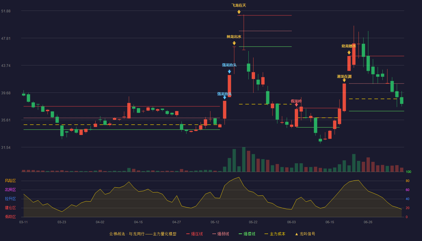 北自科技云梯战法K线图