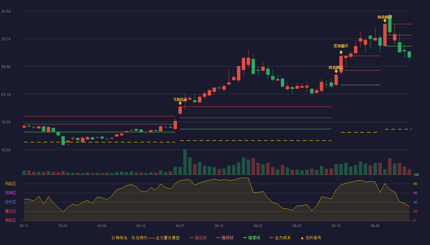 常青科技云梯战法K线图