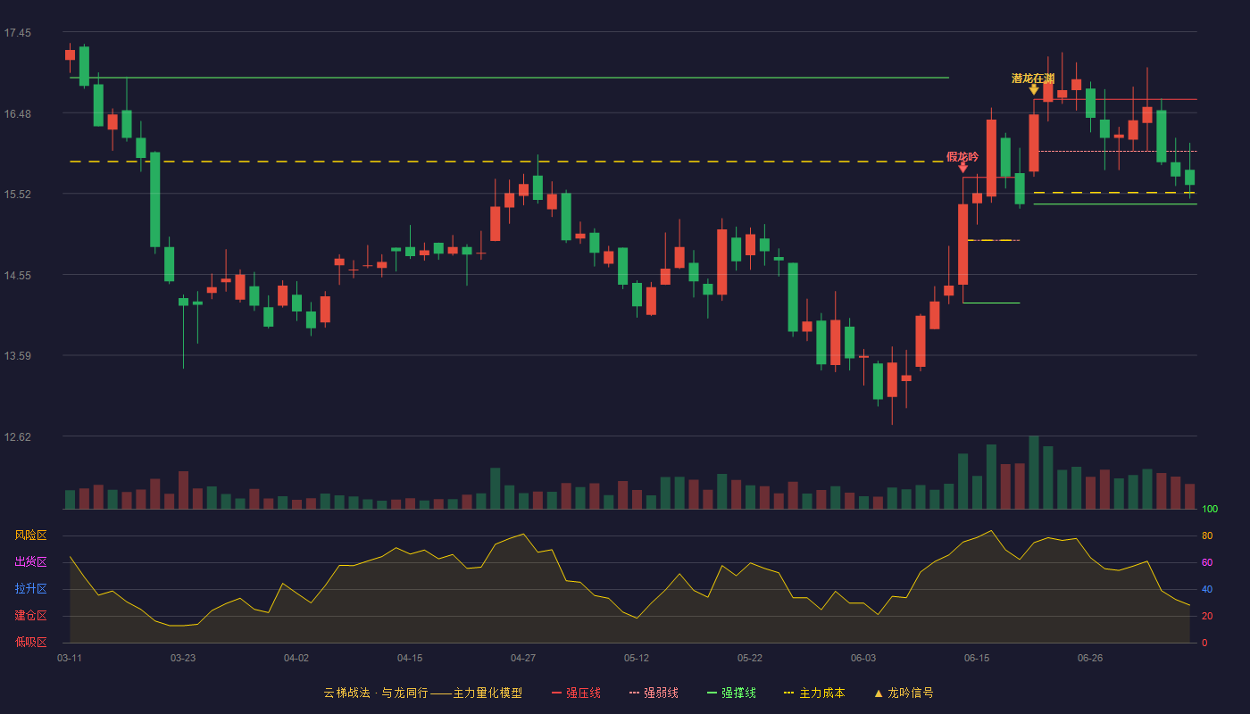 皇马科技云梯战法K线图
