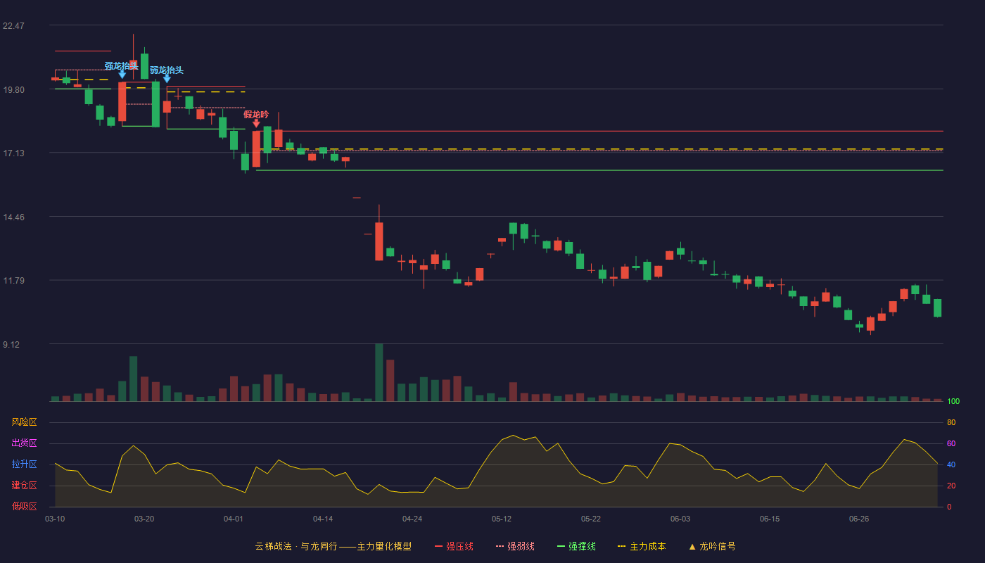 网达软件云梯战法K线图