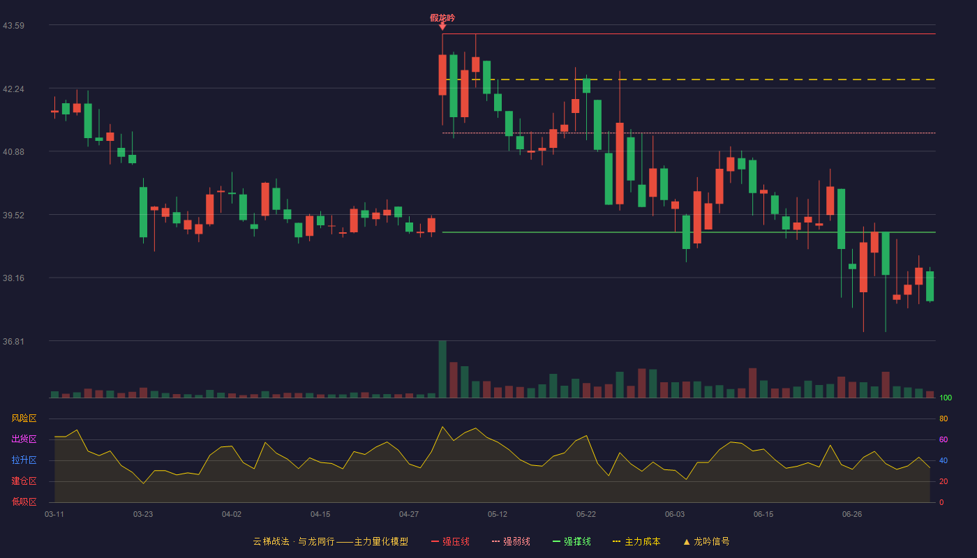 公牛集团（603195）2026-07-07云梯战法K线图 破位区