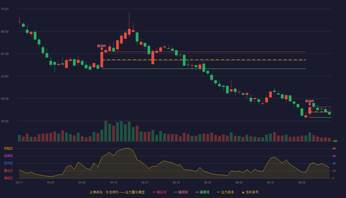 上海洗霸云梯战法K线图