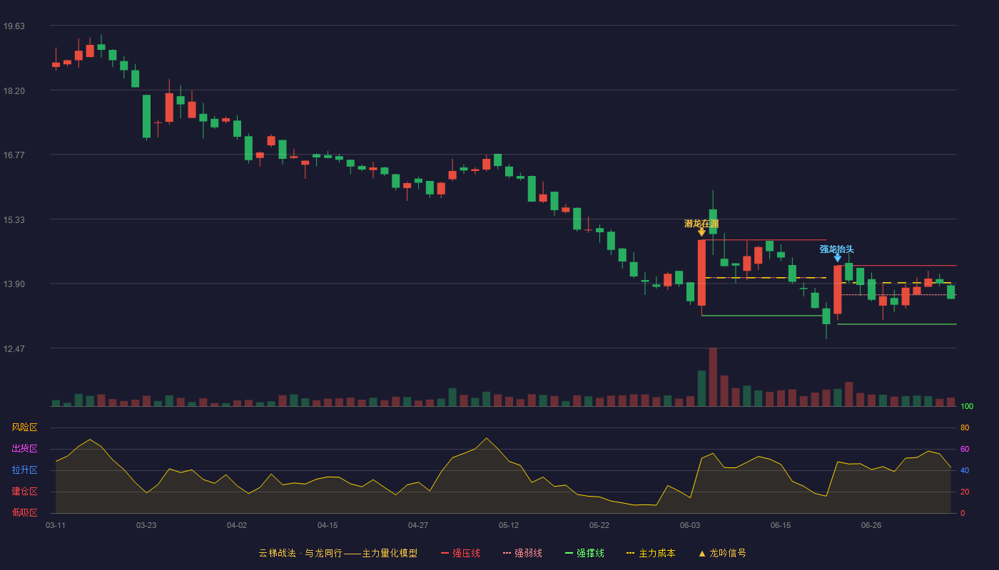 泰鸿万立云梯战法K线图
