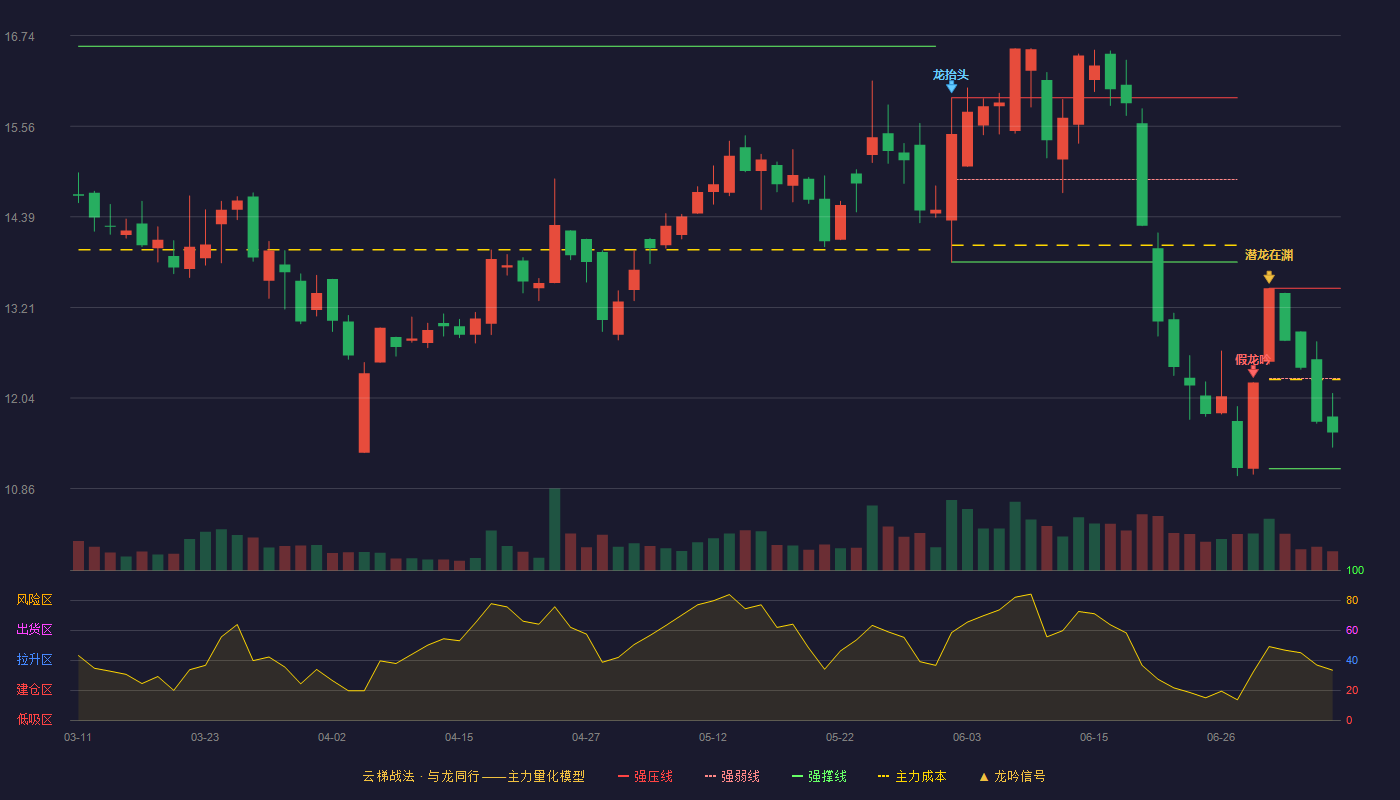 赛伍技术云梯战法K线图