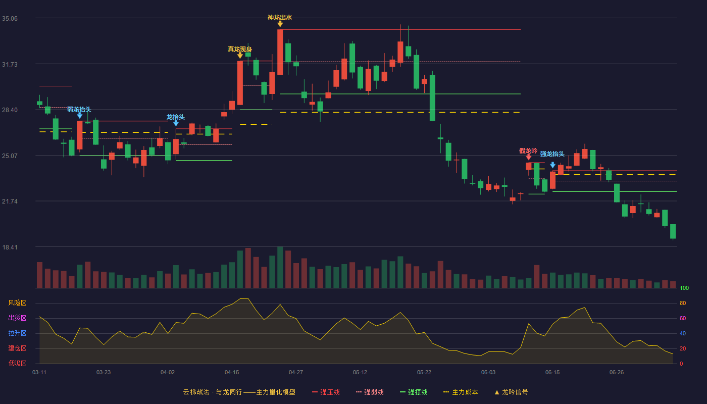 中贝通信云梯战法K线图
