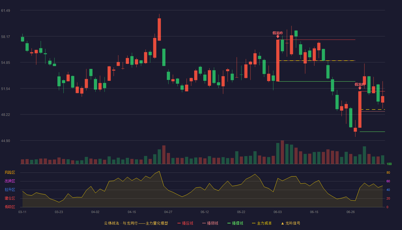 移远通信云梯战法K线图