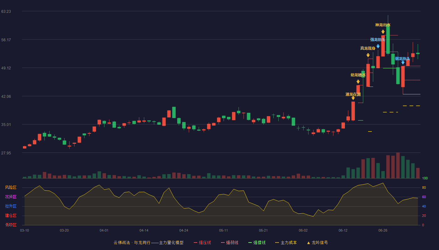 立航科技云梯战法K线图