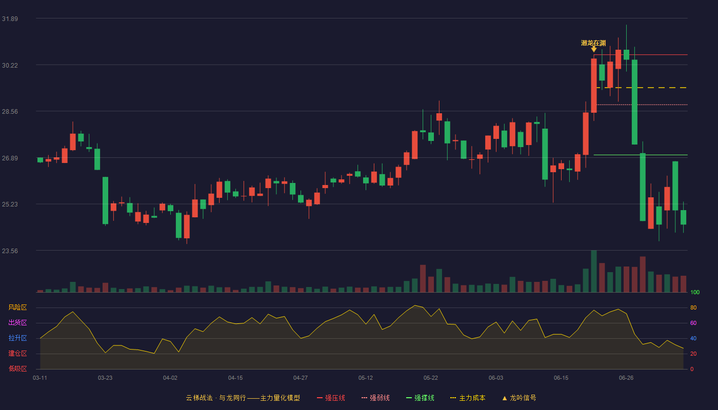 海信家电（603262）2026-07-07云梯战法K线图 破位区