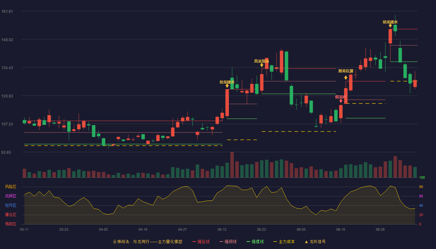 斯达半导云梯战法K线图
