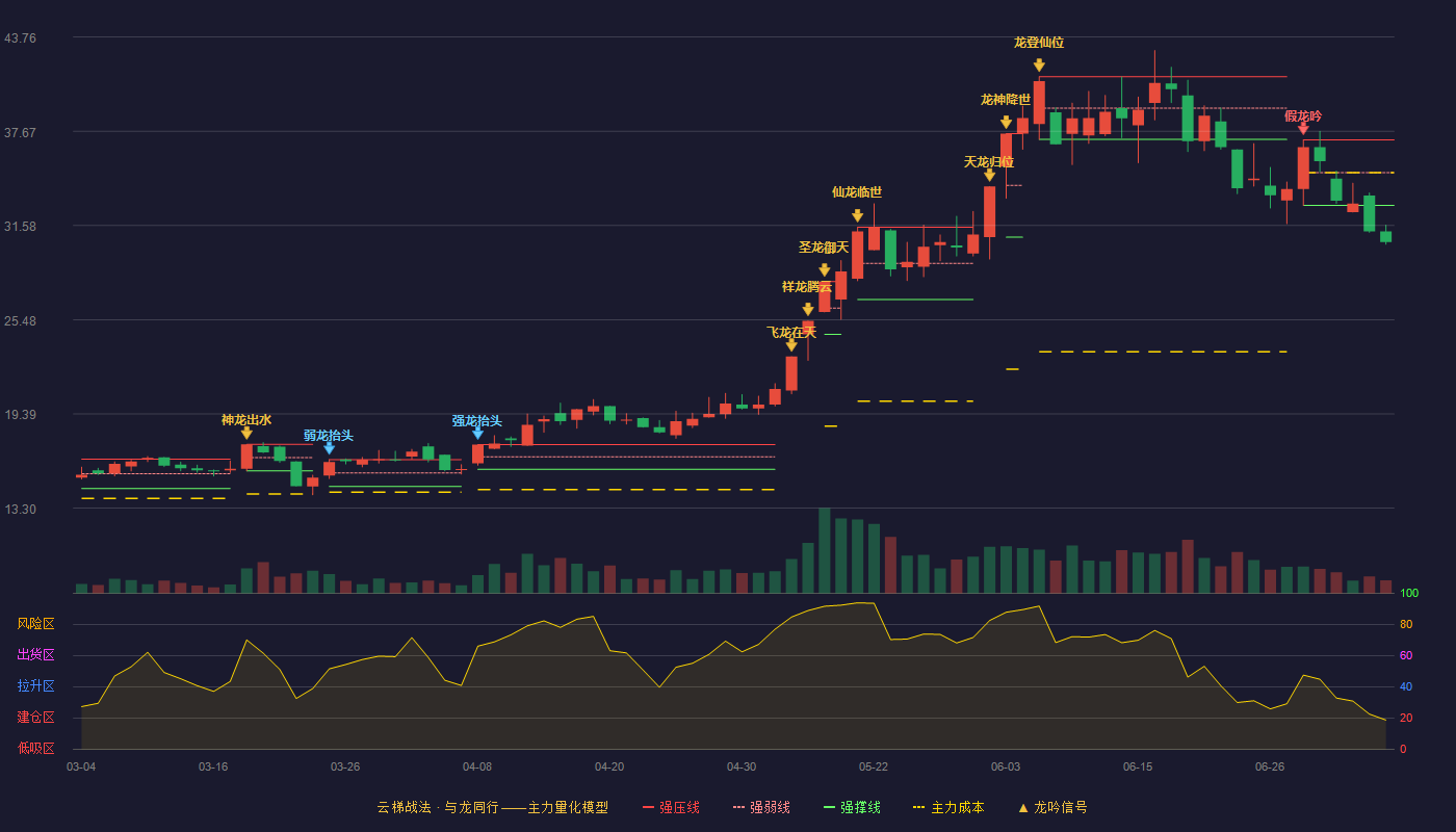 金海高科云梯战法K线图