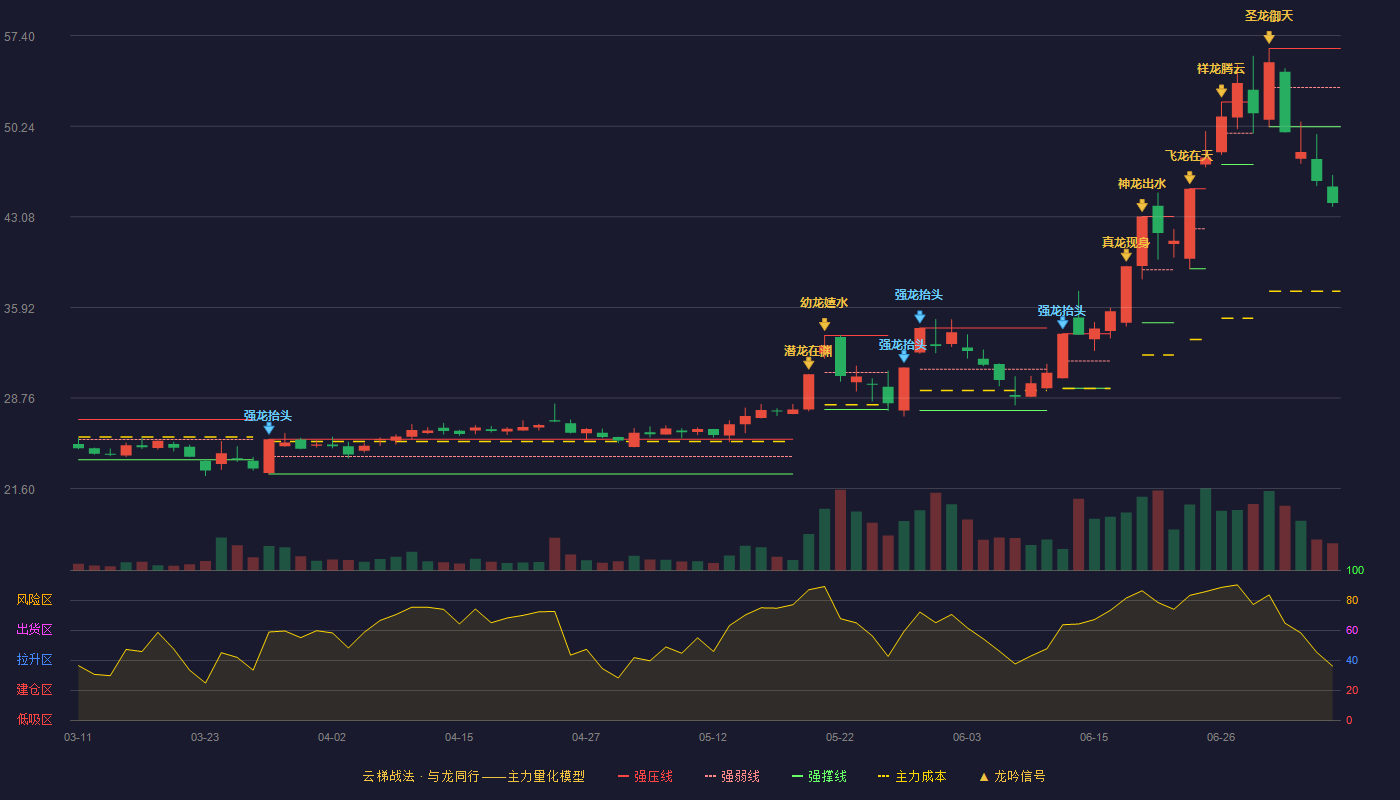盛剑环境云梯战法K线图