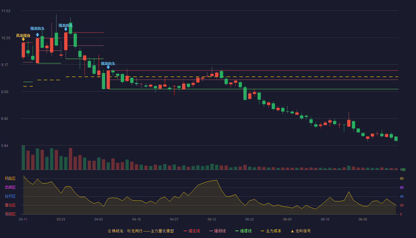 鼎信通讯云梯战法K线图