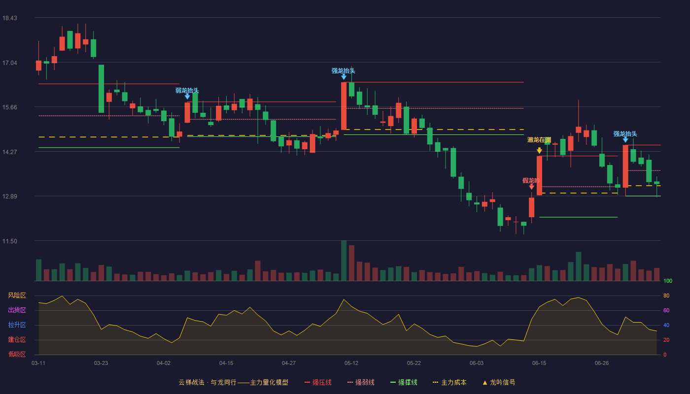 翔港科技云梯战法K线图