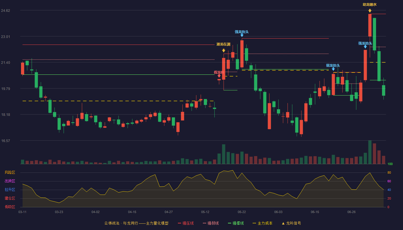 金石资源云梯战法K线图