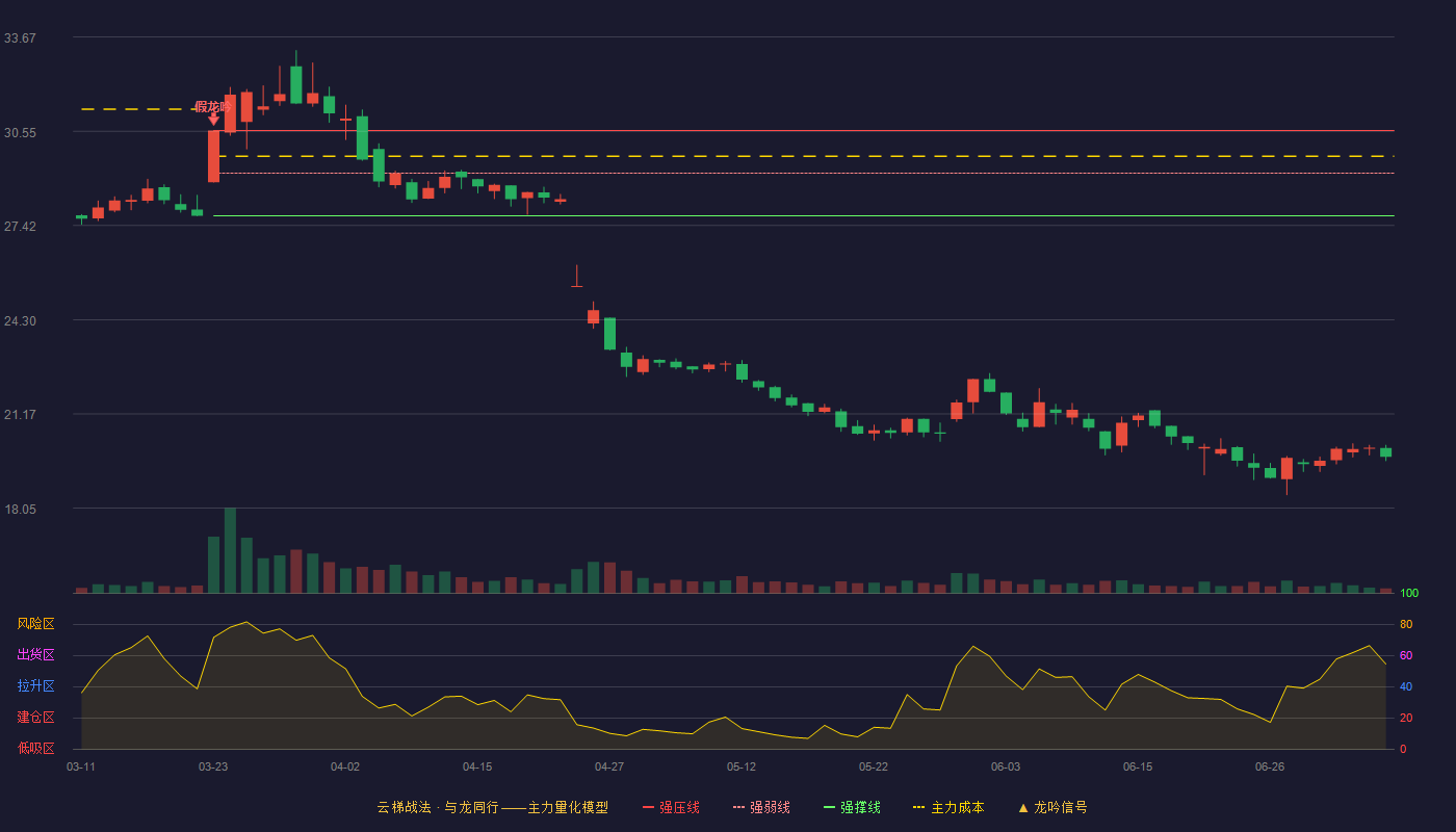 爱玛科技云梯战法K线图