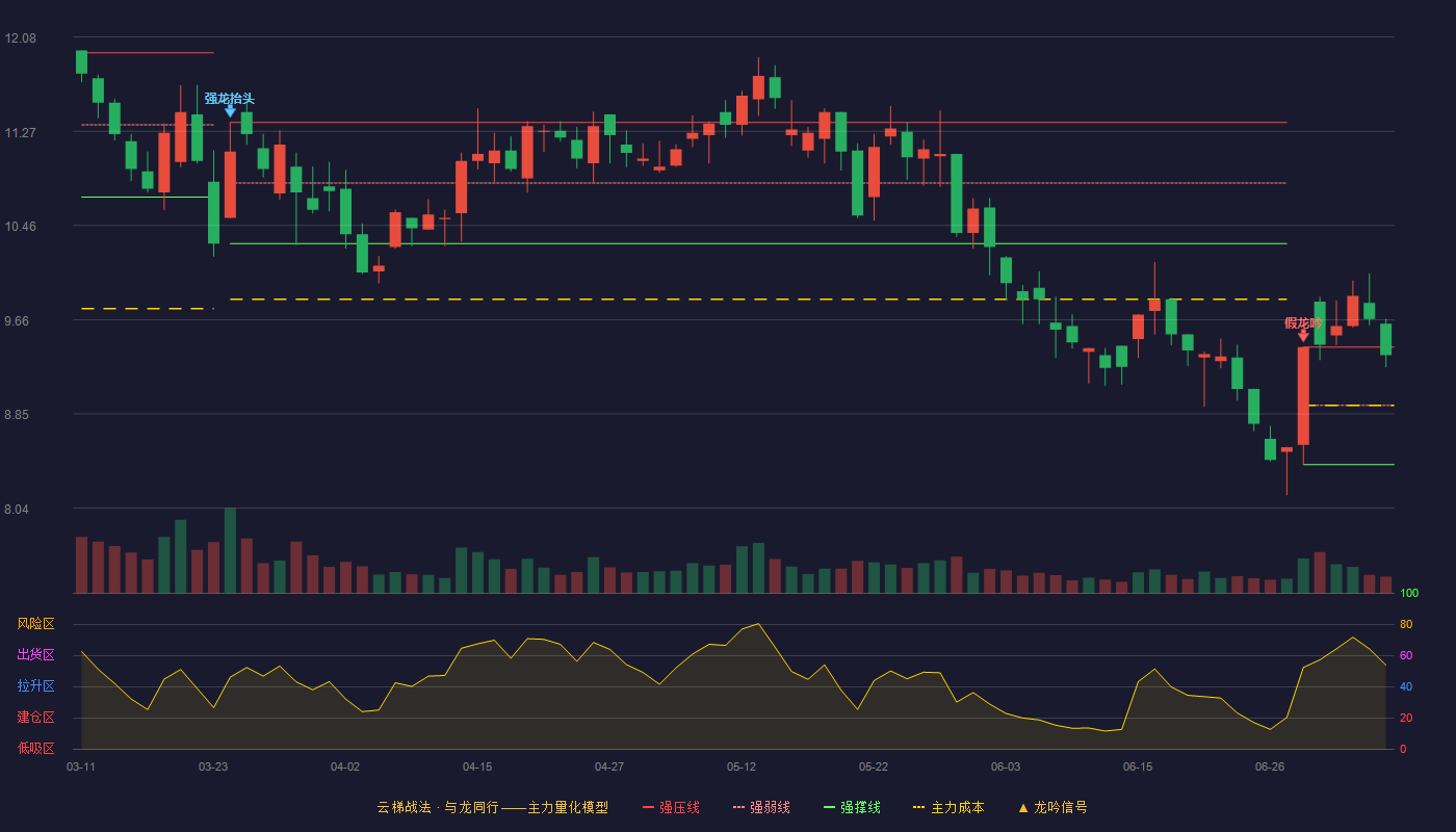 汇金通云梯战法K线图