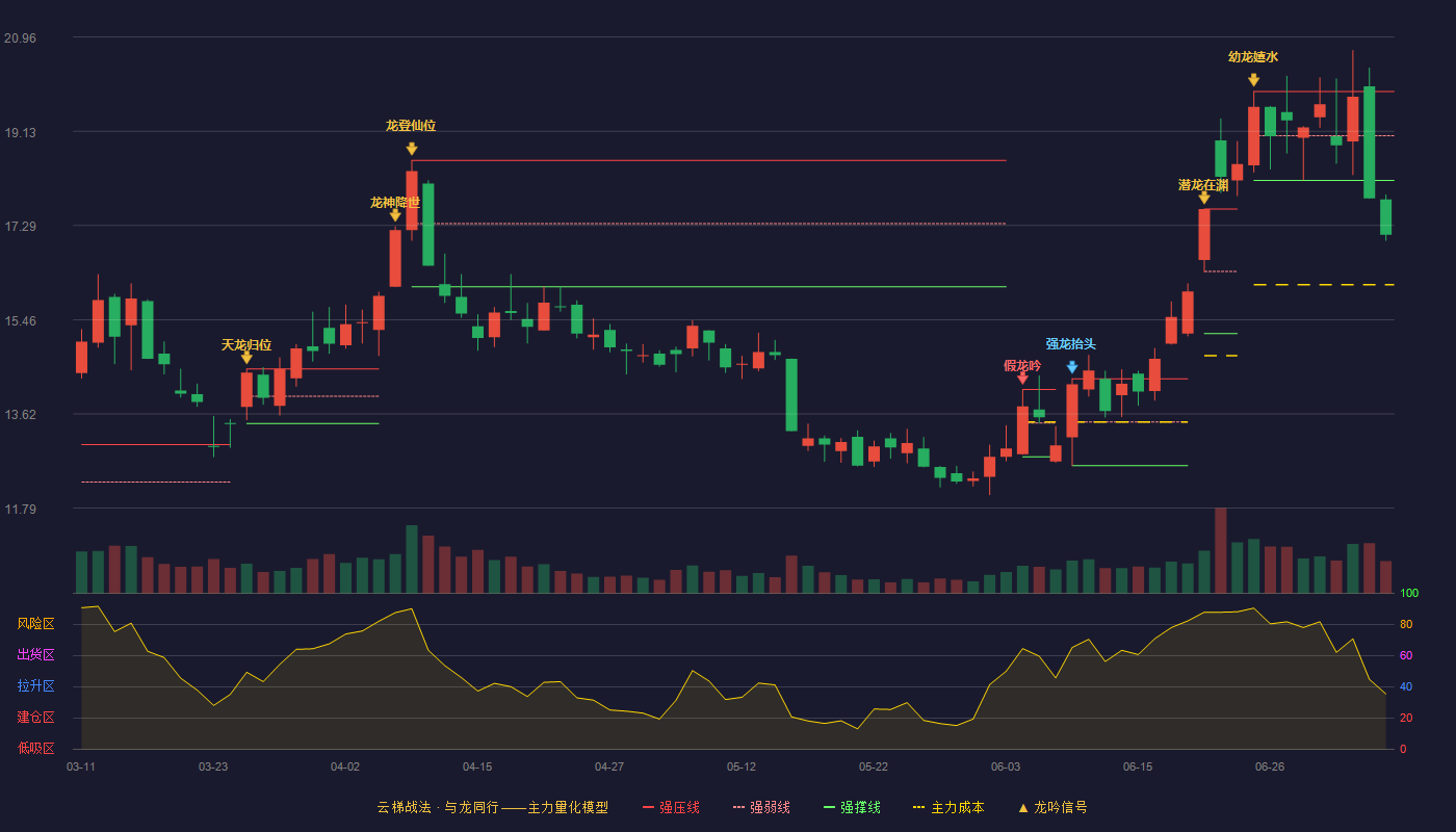 高能环境云梯战法K线图