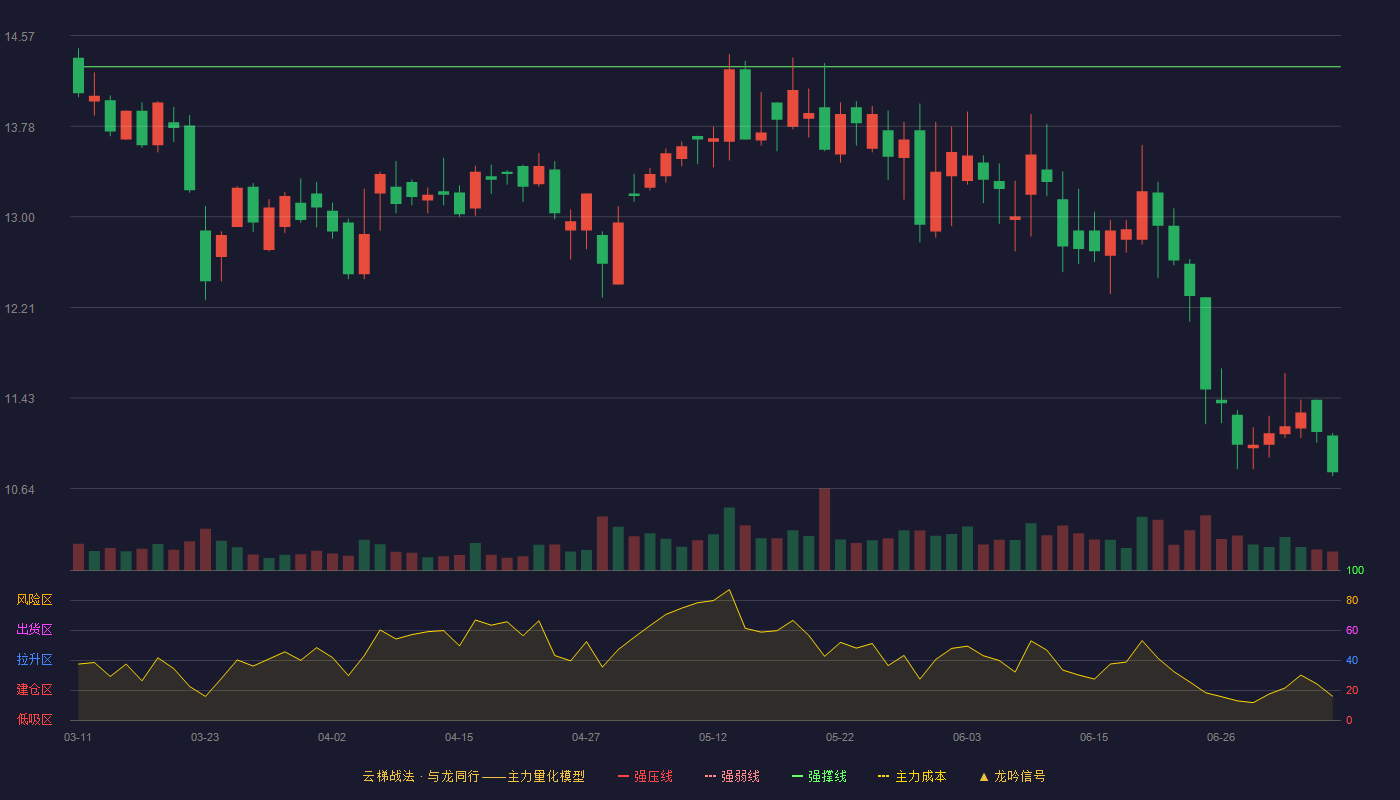 纵横通信云梯战法K线图