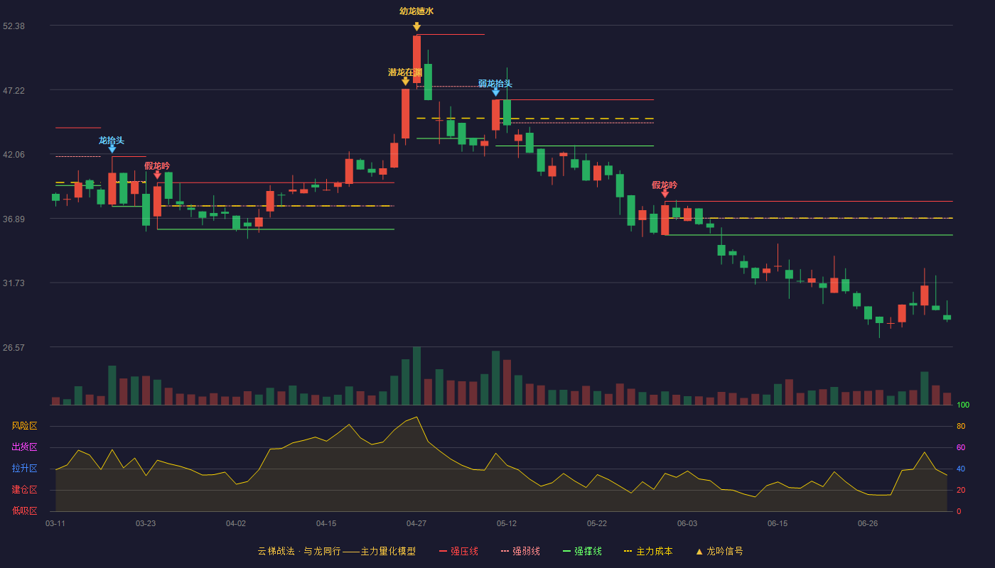 朗博科技云梯战法K线图