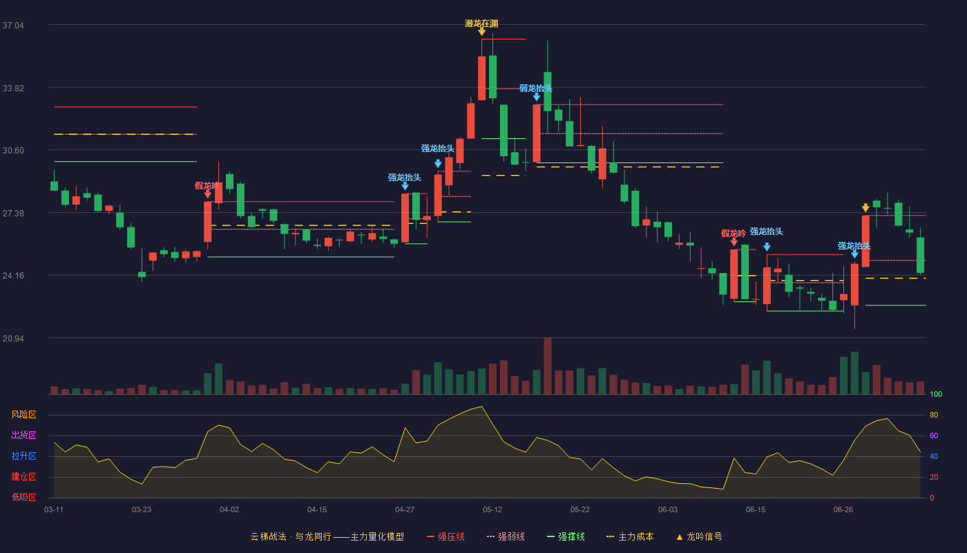 春光科技云梯战法K线图