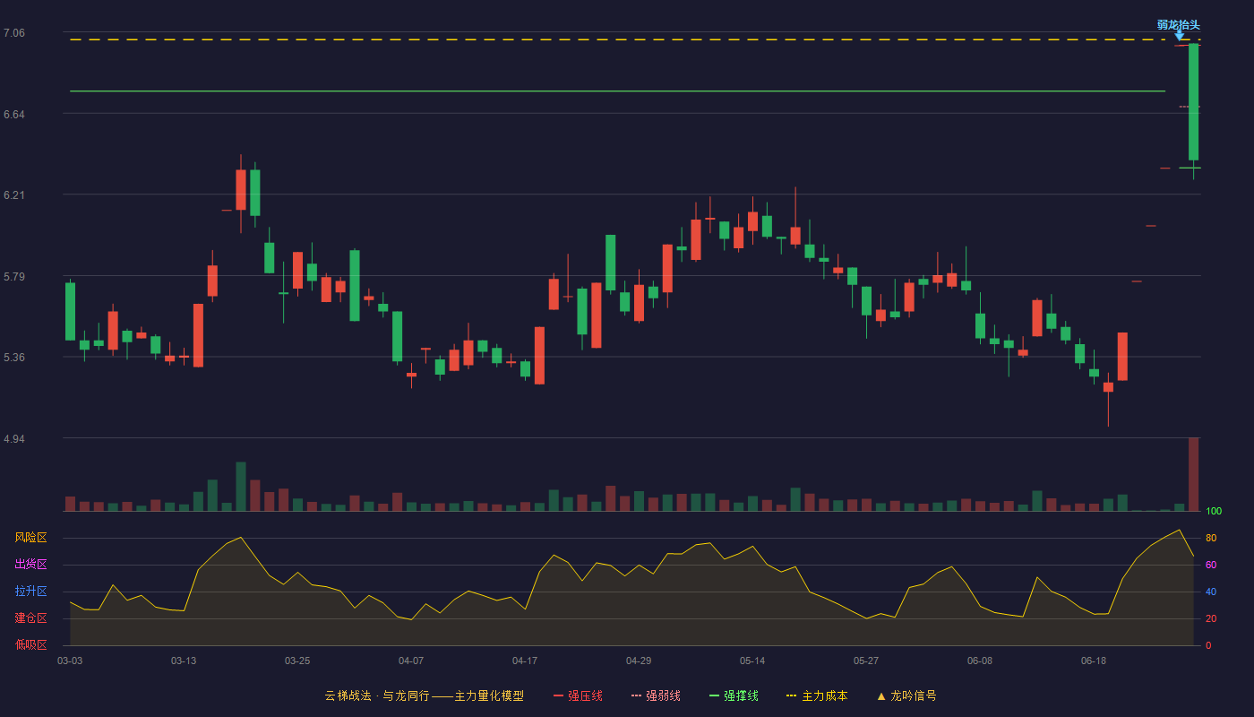 星光农机云梯战法K线图
