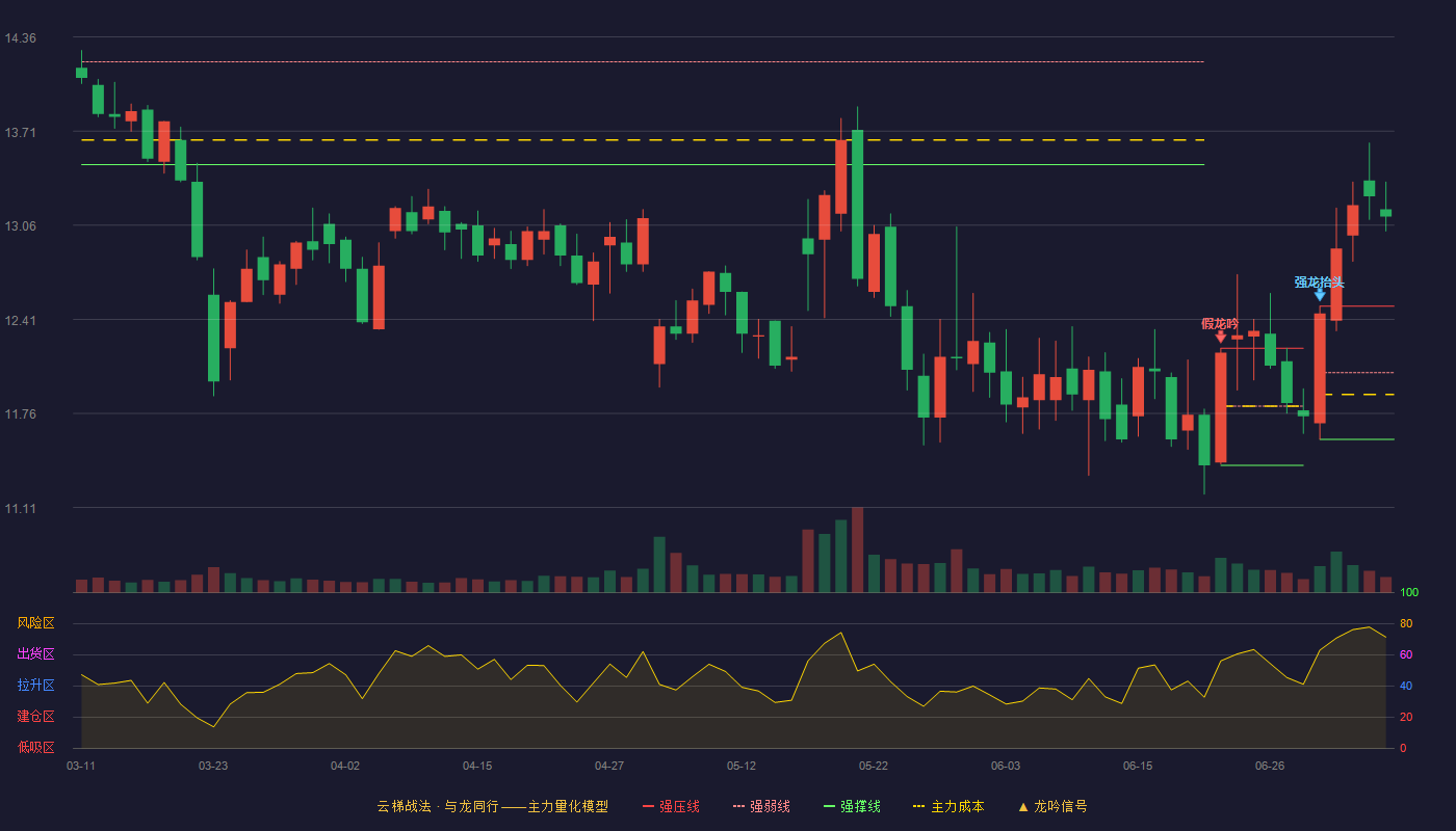 合力科技云梯战法K线图
