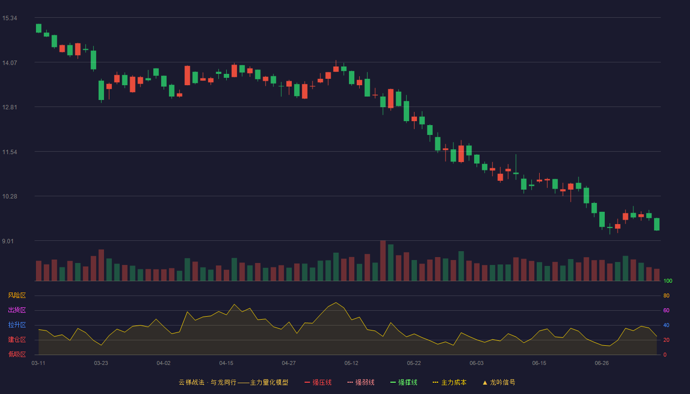 金桥信息云梯战法K线图