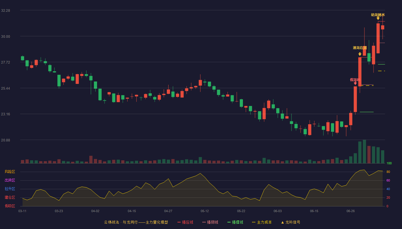 丸美股份云梯战法K线图