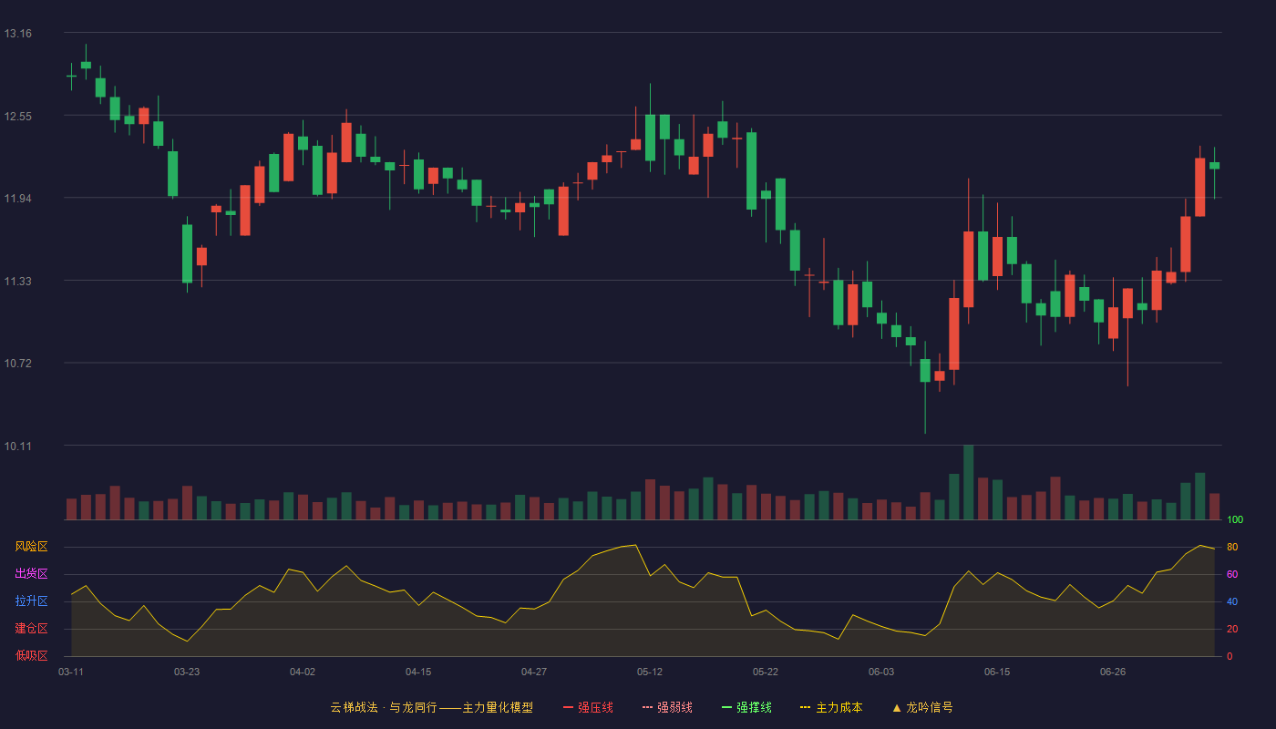 长鸿高科云梯战法K线图