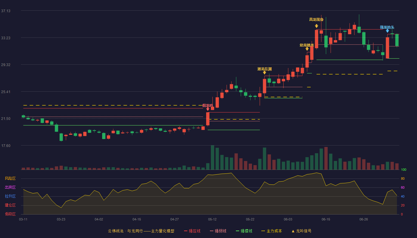 健麾信息云梯战法K线图
