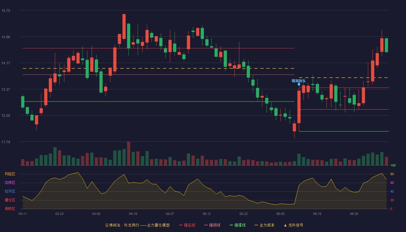 神通科技云梯战法K线图