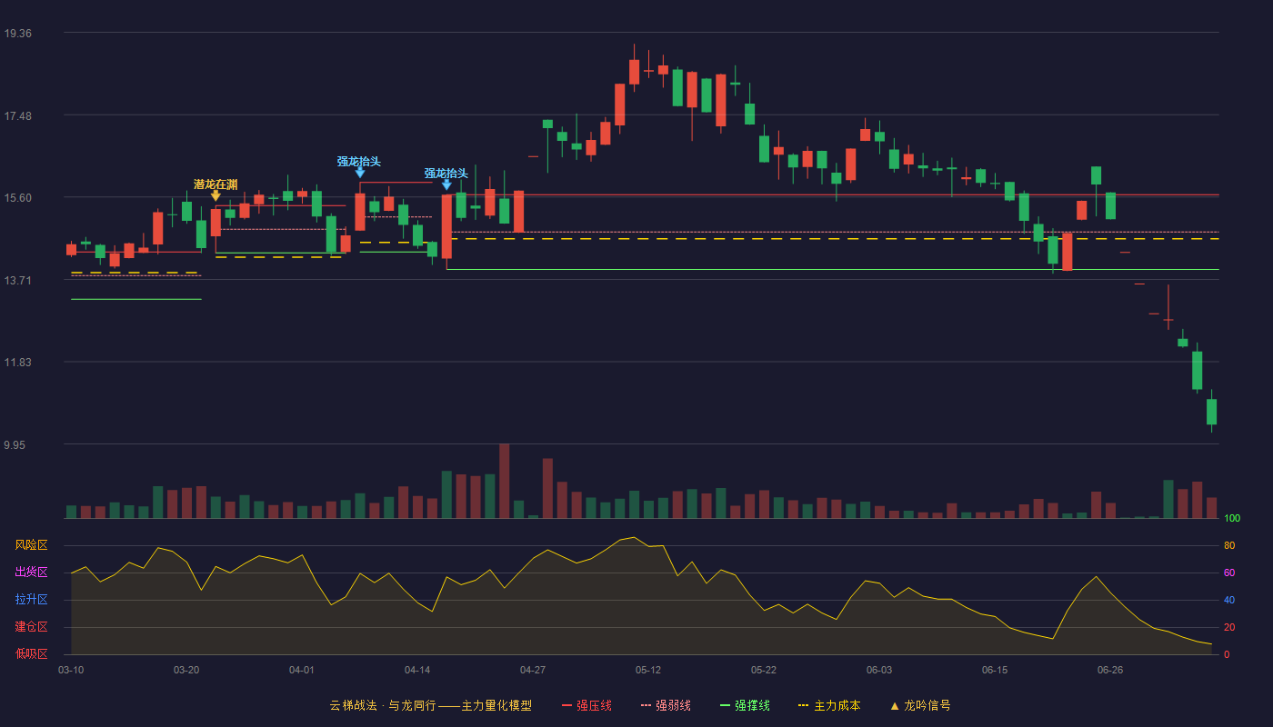 帅丰电器（605336）2026-07-07云梯战法K线图 破位区