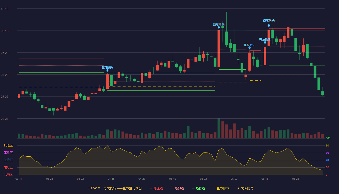 杭可科技云梯战法K线图