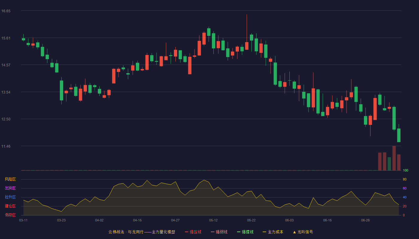 光峰科技云梯战法K线图