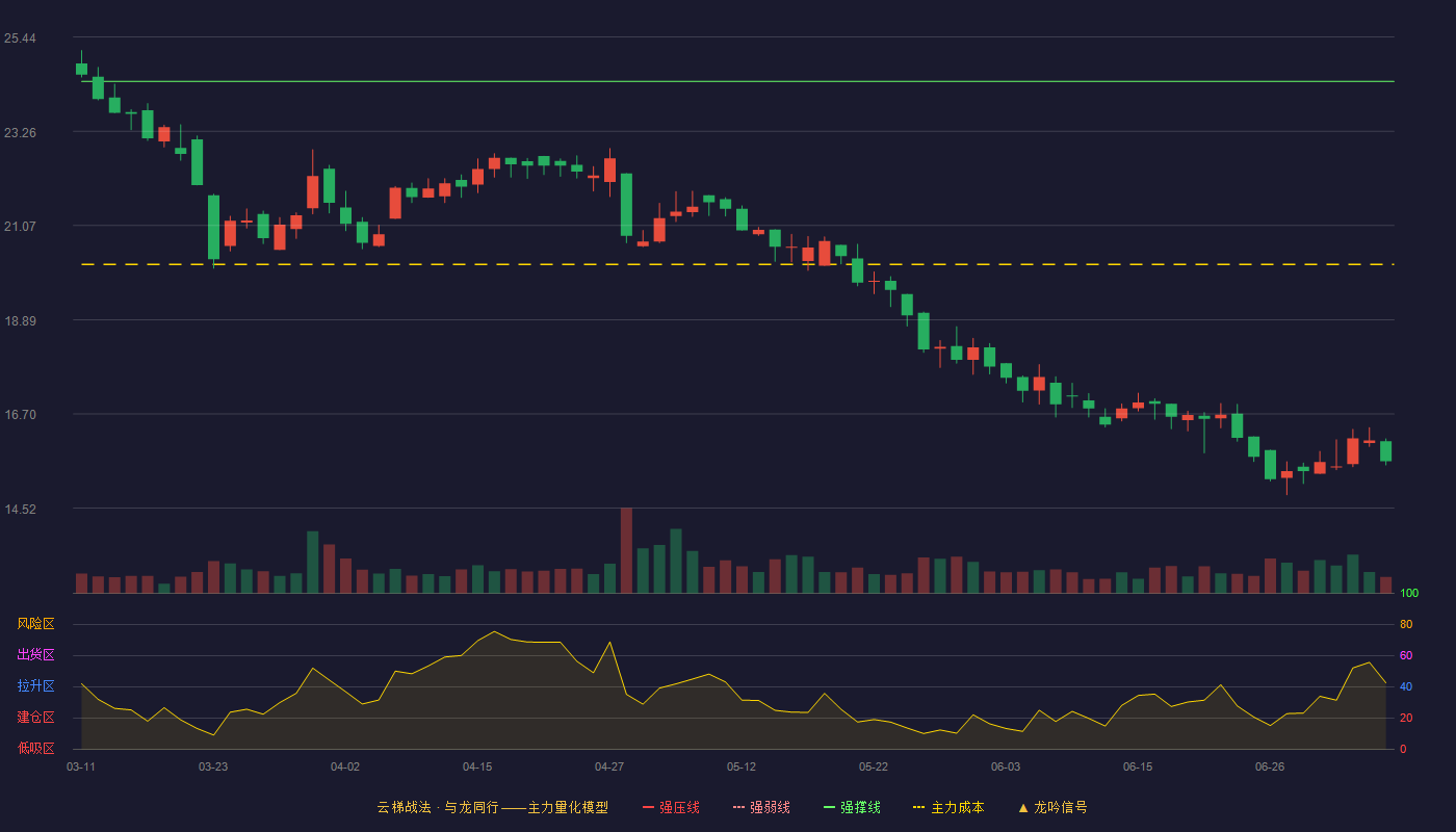 交控科技云梯战法K线图