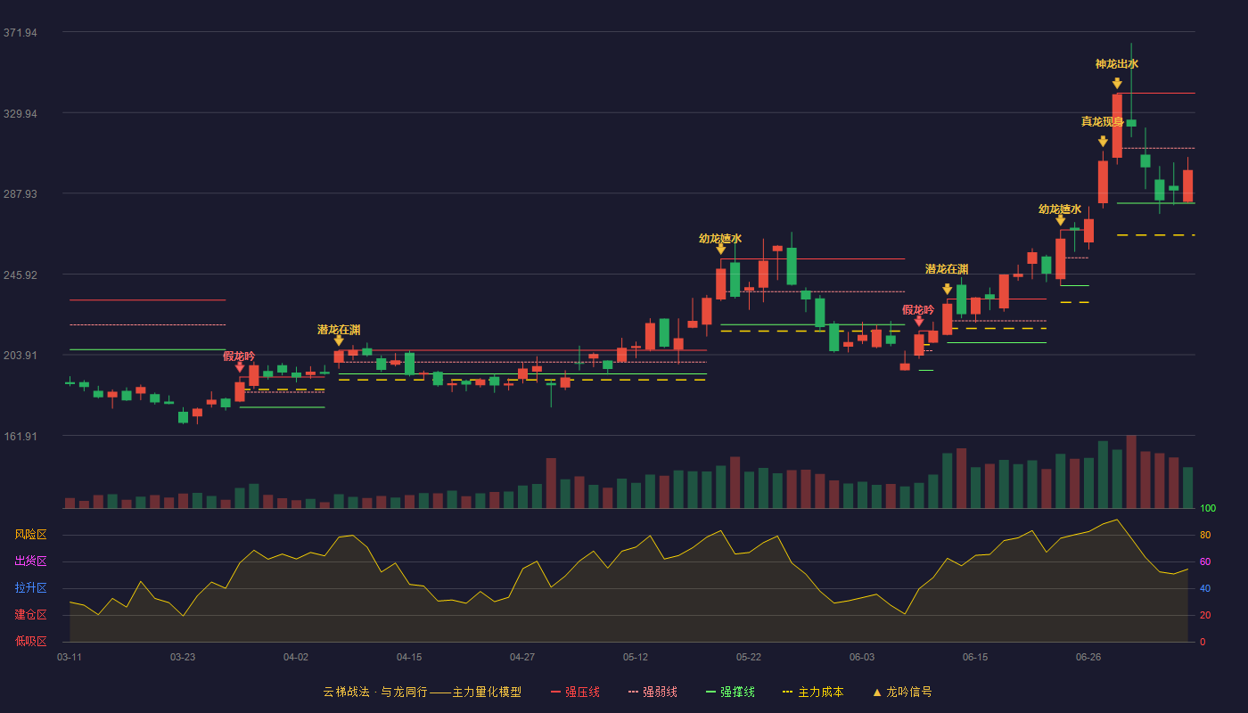 安集科技云梯战法K线图