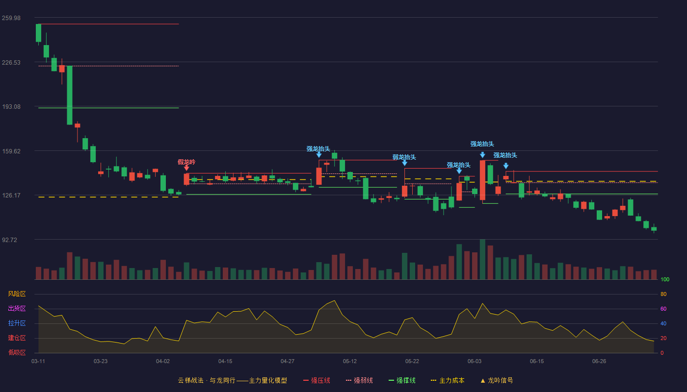 星环科技云梯战法K线图